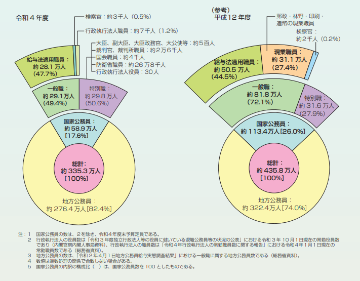 令和4年度　公務員　人数　円グラフ